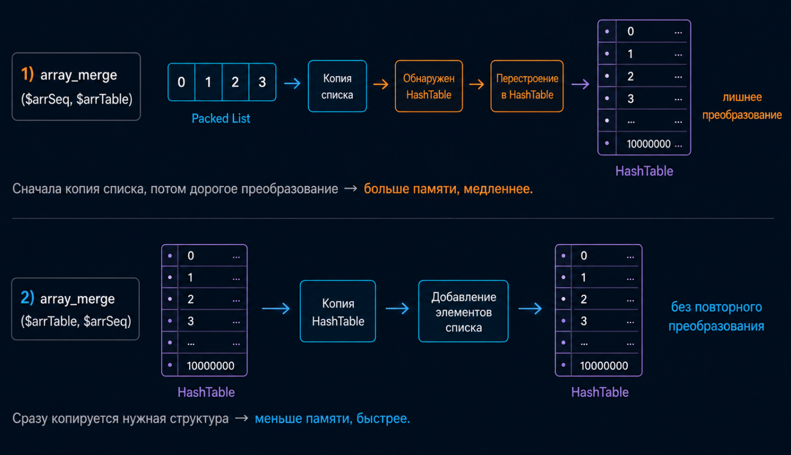 Почему одна вставка в PHP‑массив может стоить 100 мс - 5
